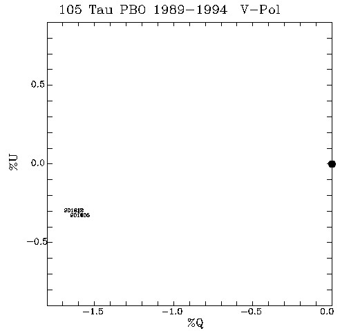 105 Tau QU plot