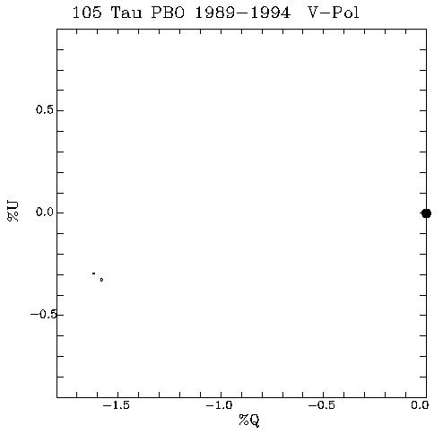 105 Tau QU plot