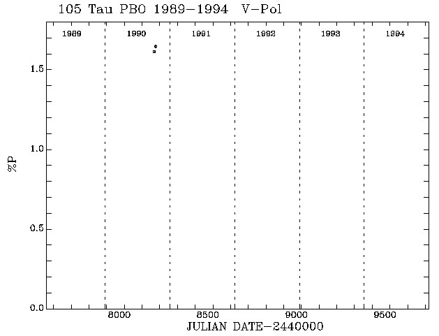 105 Tau Pol vs Time plot