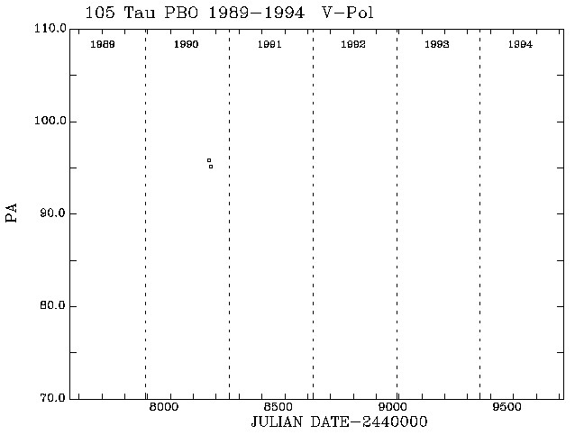 105 Tau PA vs Time plot