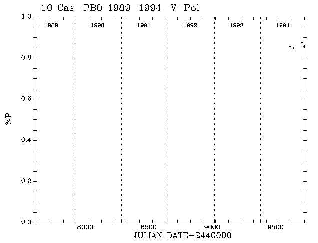 10 Cas Pol vs Time plot