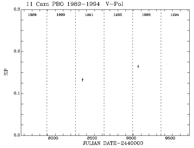 11 Cam Pol vs Time plot