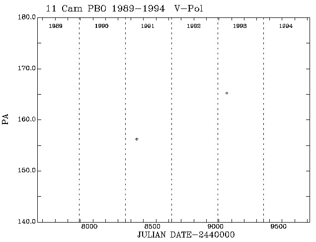 11 Cam PA vs Time plot