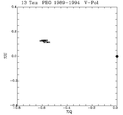 13 Tau QU plot