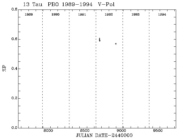 13 Tau Pol vs Time plot