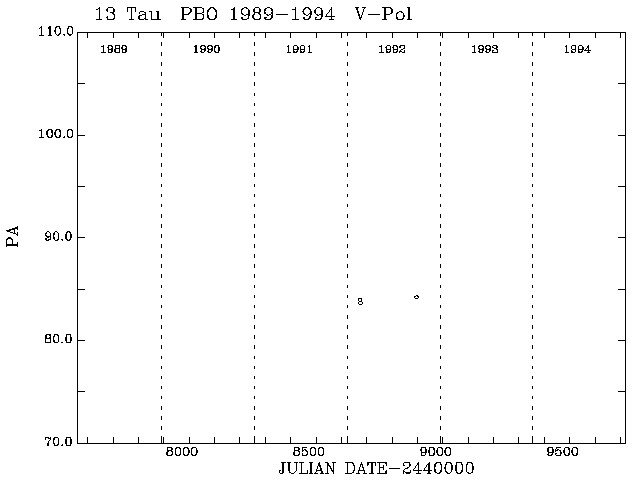 13 Tau PA vs Time plot