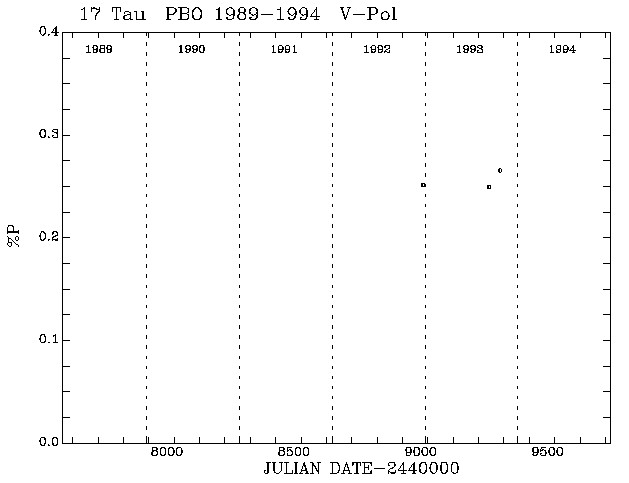 17 Tau Pol vs Time plot