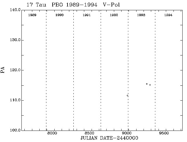 17 Tau PA vs Time plot
