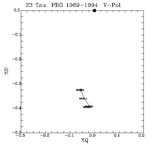 23 Tau QU plot