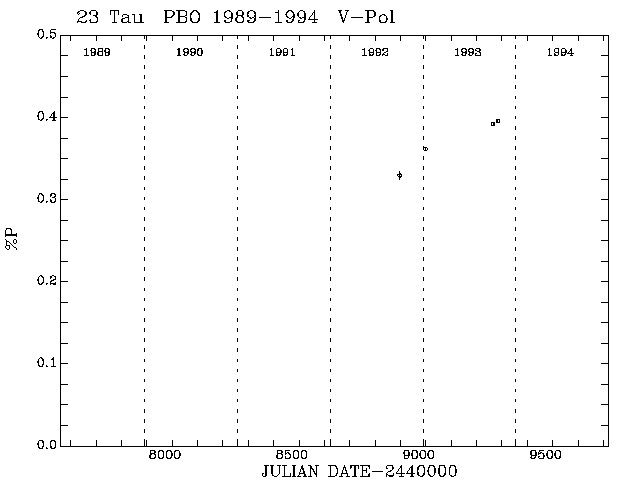 23 Tau Pol vs Time plot