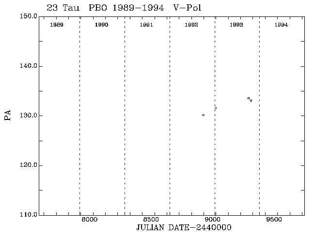 23 Tau PA vs Time plot
