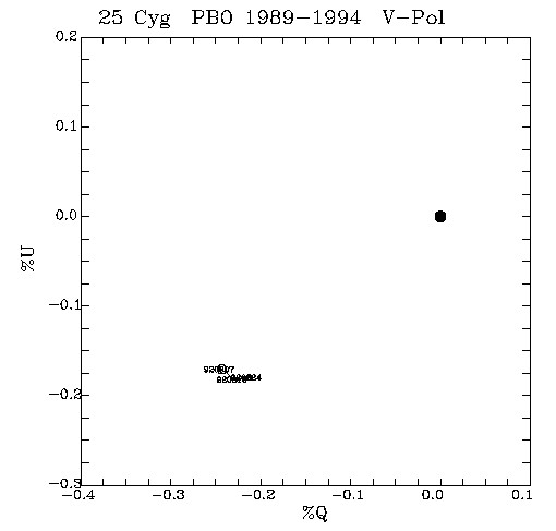 25 Cyg QU plot
