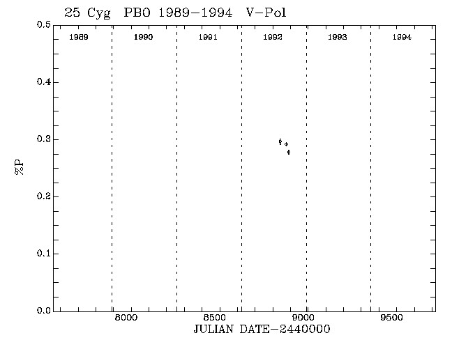 25 Cyg Pol vs Time plot