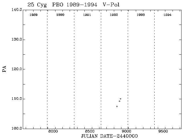 25 Cyg PA vs Time plot
