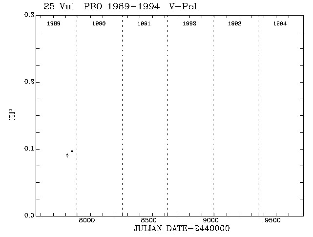 25 VuVulol vs Time plot