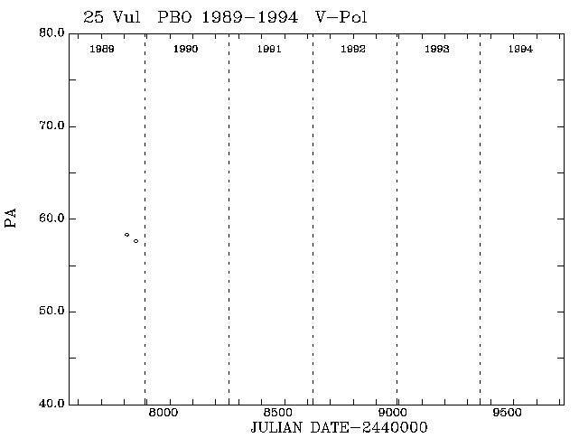 25 Vul PA vs Time plot