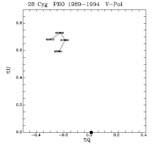 28 Cyg QU plot