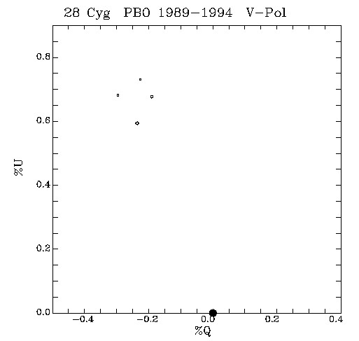 28 Cyg QU plot
