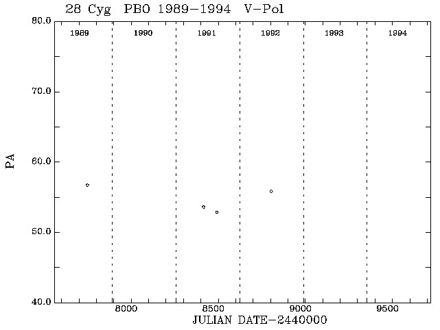 28 Cyg PA vs Time plot