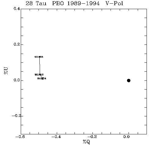 28 Tau QU plot