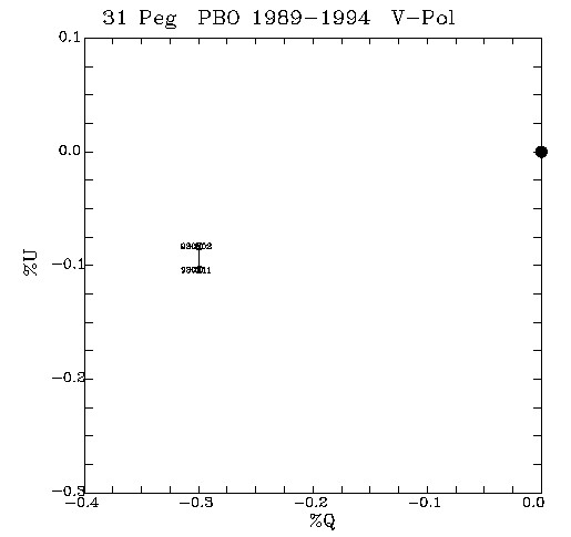 31 Peg QU plot