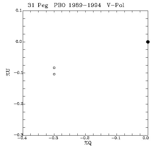 31 Peg QU plot