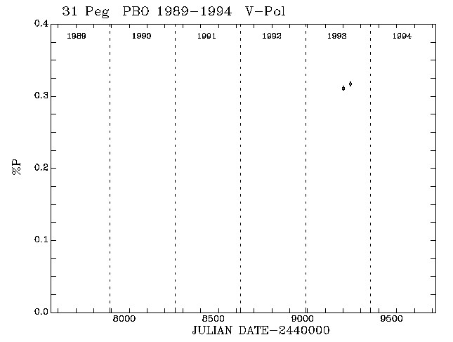 31 Peg Pol vs Time plot