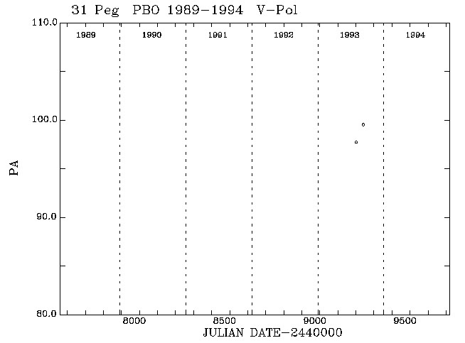 31 Peg PA vs Time plot