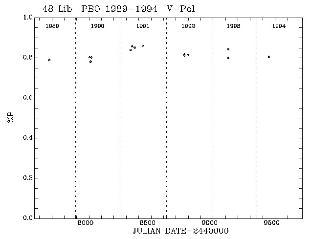 48 Lib Pol vs Time plot