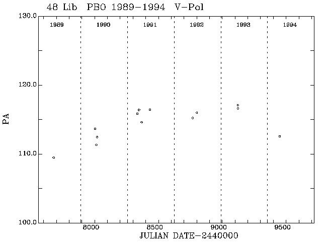 48 Lib PA vs Time plot