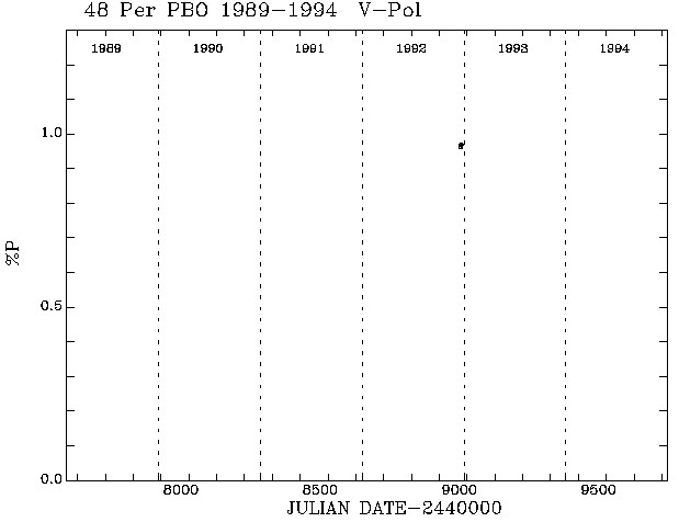 48 Per Pol vs Time plot