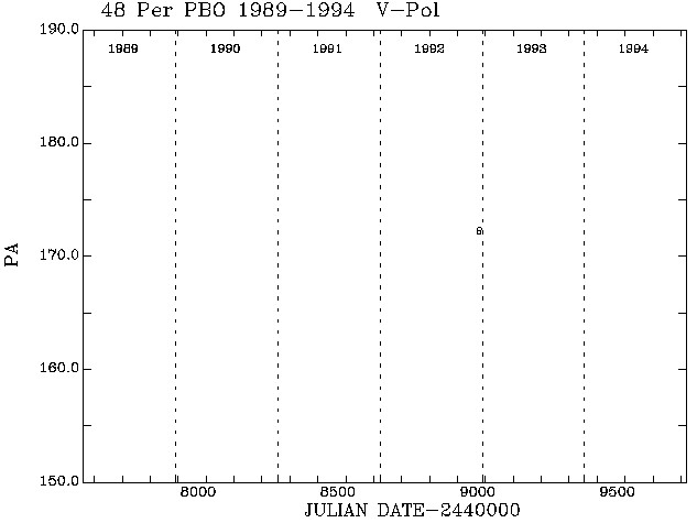 48 Per PA vs Time plot