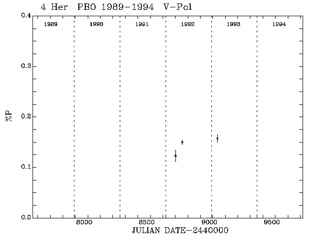 4 Her Pol vs Time plot