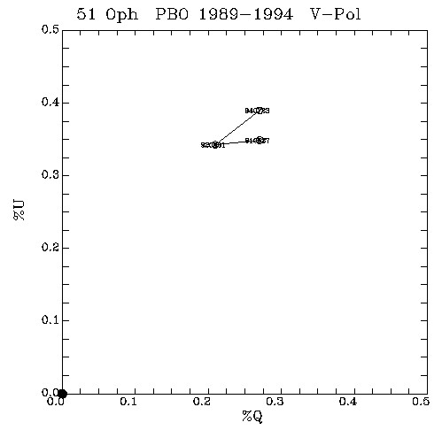51 Oph QU plot