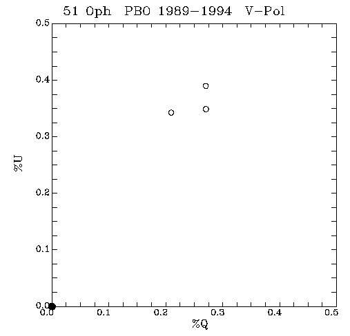 51 Oph QU plot