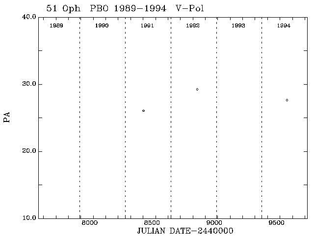 51 Oph PA vs Time plot