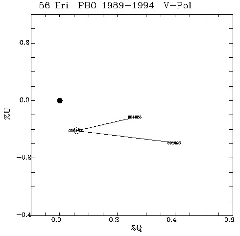 56 Eri QU plot