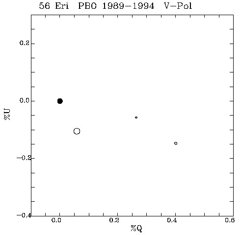 56 Eri QU plot