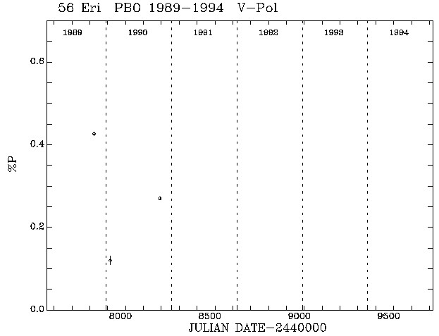 56 Eri Pol vs Time plot