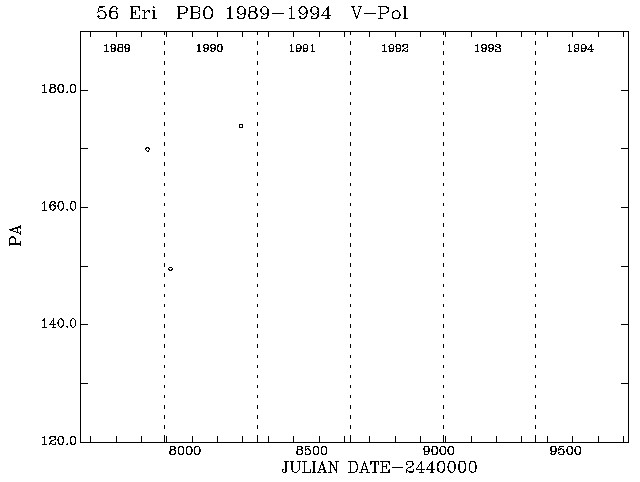 56 Eri PA vs Time plot