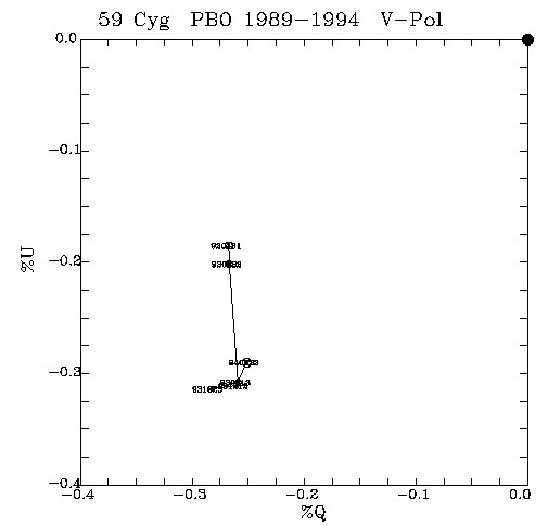 59 Cyg QU plot