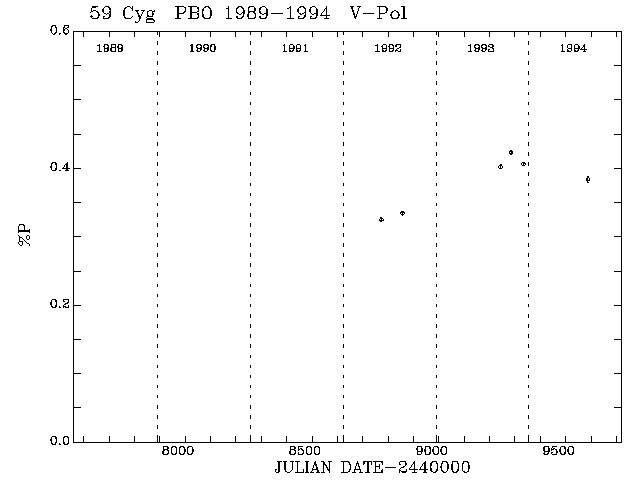 59 Cyg Pol vs Time plot