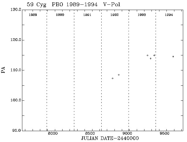 59 Cyg PA vs Time plot