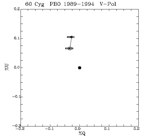 60 Cyg QU plot