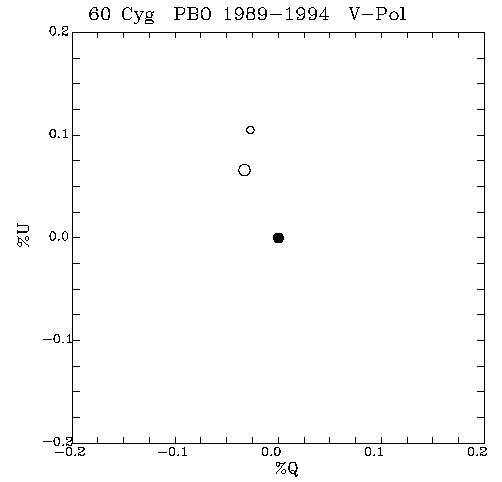 60 Cyg QU plot