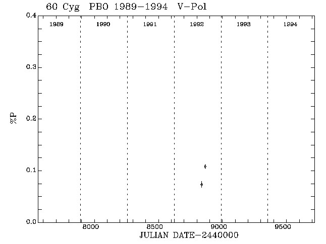 60 Cyg Pol vs Time plot