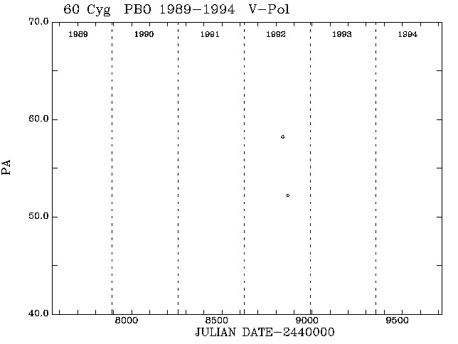 60 Cyg PA vs Time plot
