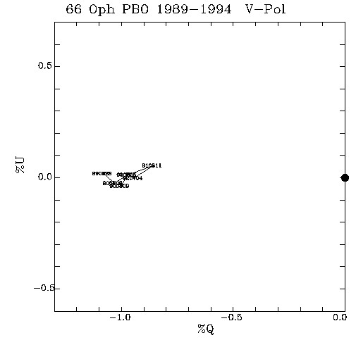 66 Oph QU plot