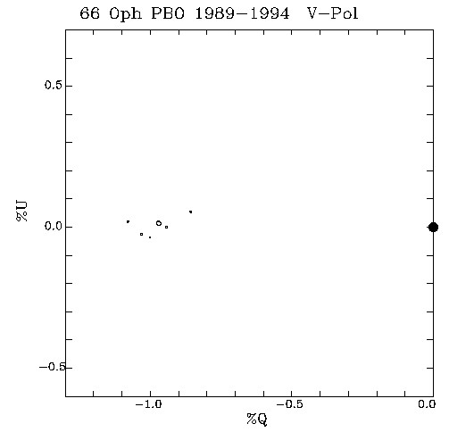 66 Oph QU plot