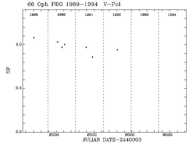 66 Oph Pol vs Time plot
